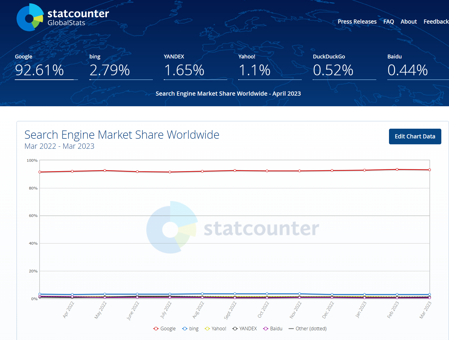 statcounter截止2023/05/01全球搜索引擎市场份额