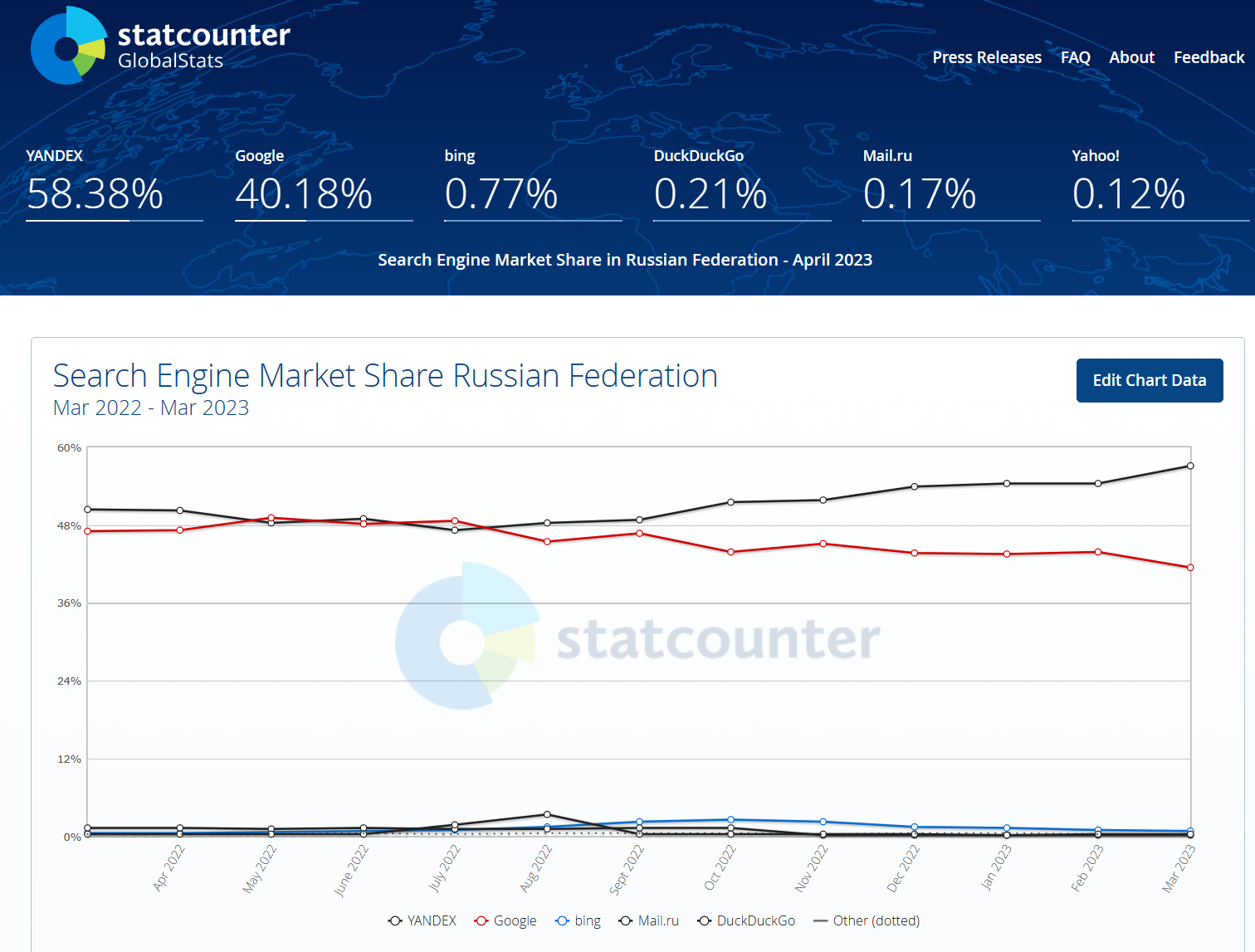 statcounter截止2023/05/01俄罗斯搜索引擎市场份额