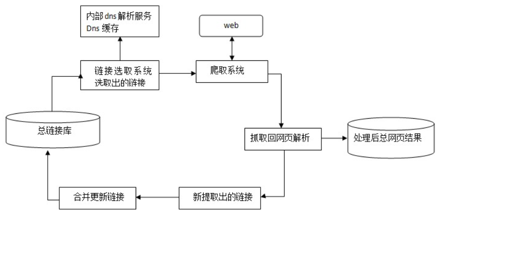 百度蜘蛛系统抓取框架图