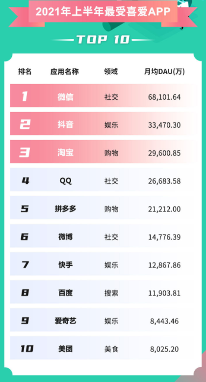 某光平台2021上半年最受喜爱(日活)app排行