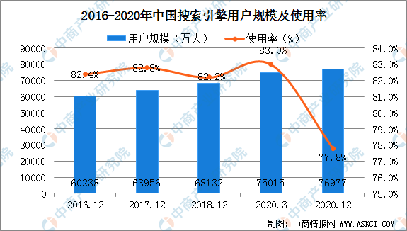 中商情报网2016-2020年中国搜索引擎用户规模及使用率