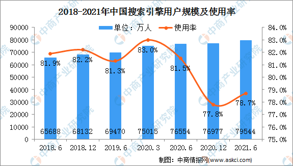 中商情报网2018-2021年中国搜索引擎用户规模及使用率
