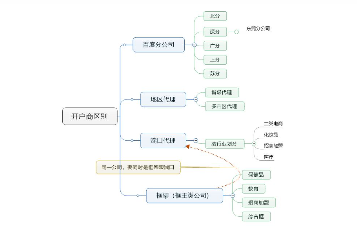 百度开户商区别