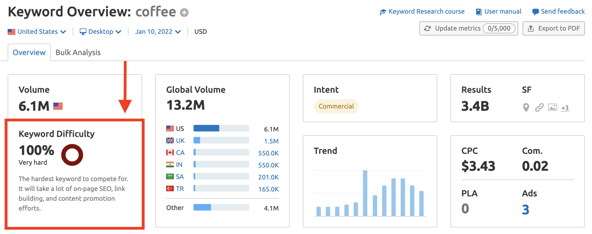 关键字难度小部件在semrush关键字魔术工具