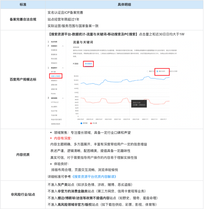 百度搜索资源平台VIP俱乐部申请标准