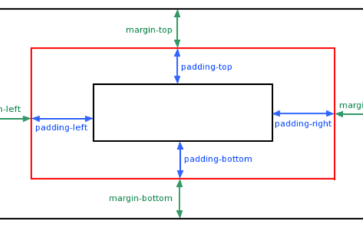 CSS：margin: auto和margin: 0 auto的区别